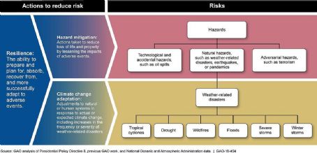 Climate change adaptation