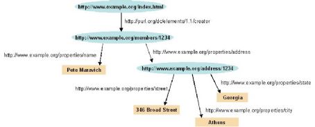 Semantic Web