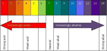 Universal Indicator